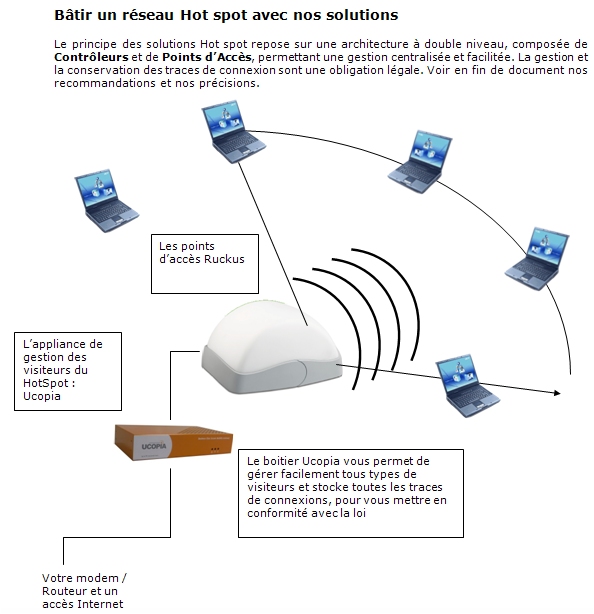   Solutions WiFi  1200Mb Solutions WIFI HotSpot : btie avec des points d'accs Ruckus : et les plateformes HotSpot Telmat